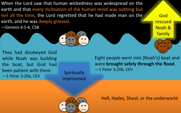 Disobedient people in the days of Noah being spiritually imprisoned in Hades, while Noah is rescued